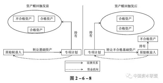 乾貨l資產證券化掛牌流程及一文看懂abs中的資產贖回