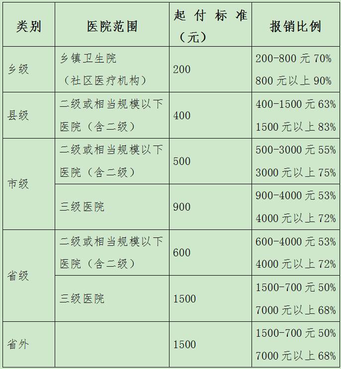 05 住院醫療待遇 問:城鄉居民醫保住院報銷政策是什麼?