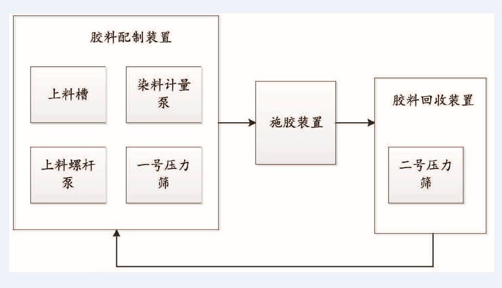 用于解决现有单层网配置高速纸机无法生产牛卡纸,以及现有施胶机计量