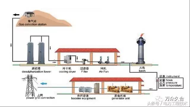 沼气发热量每立方米纯甲烷的发热最为34000焦耳,每立方米沼气的发热量