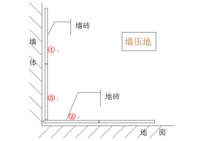 墙压地工艺