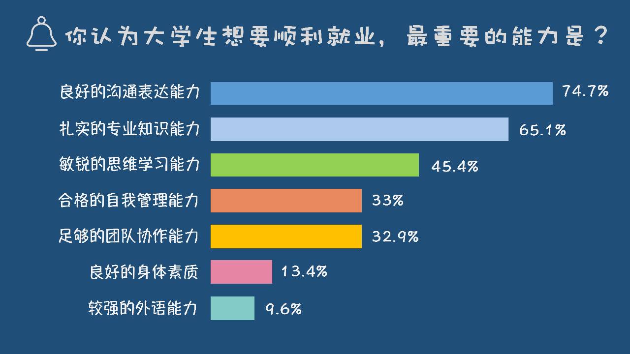 調查| 面對嚴峻的就業形勢,大學生都是怎麼看待的?