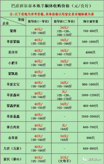 数据来源:交易中心信息部内蒙古巴彦淖尔:屠宰场羊肉收购价格突破20元