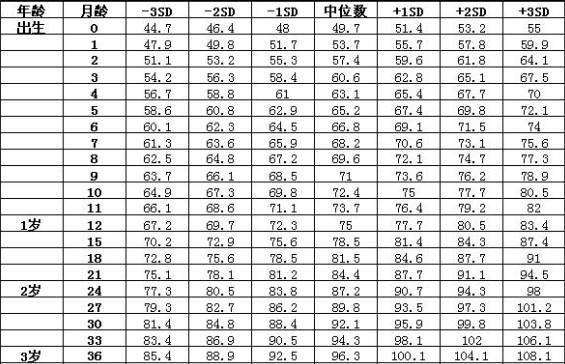 0-3歲寶寶身高體重發育標準表