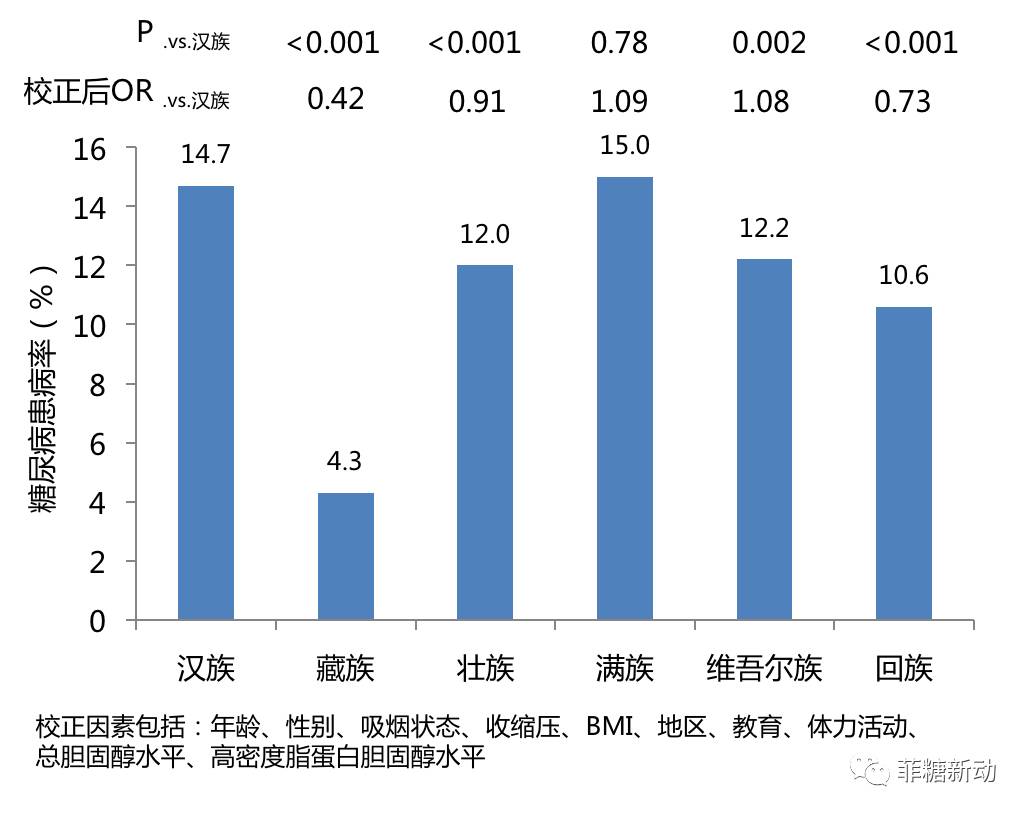 汉族与主要少数民族糖尿病前期患病率