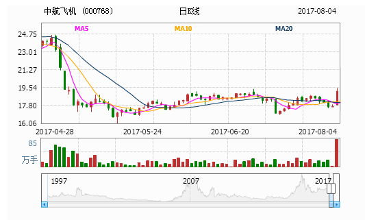 中航飞机(000768)