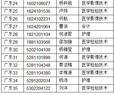 宜春職業技術學院2017年廣東錄取名單