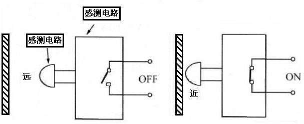 電感式接近開關由三大部分組成:振盪器,開關電路及放大輸出電路.