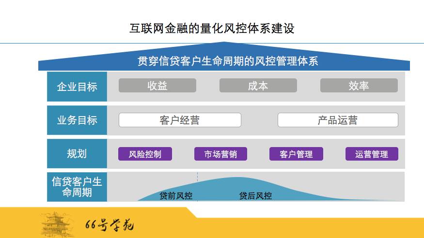 干货|陈谊萍:消费金融风控策略及整合能力