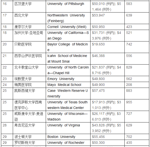 s.news美國大學醫學院排名一覽