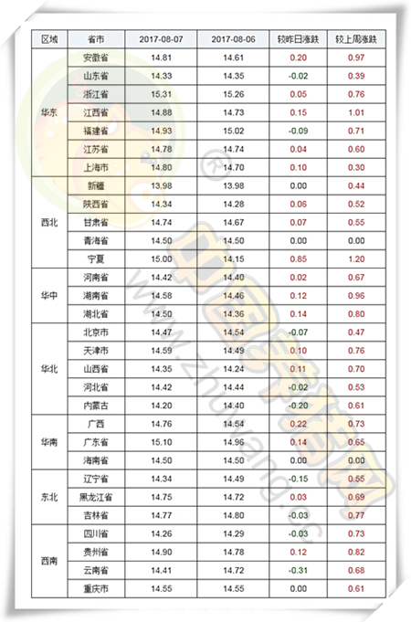 各省市豬價漲跌表