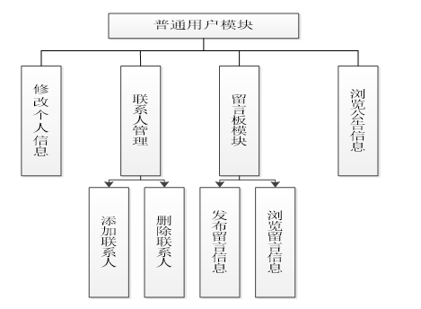 基於sshbsjavaaspnetphpweb通訊錄管理系統