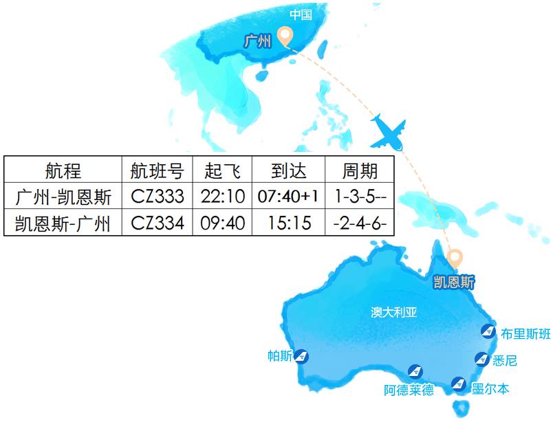 【新航線】12月13日起南航直飛凱恩斯,擁抱大堡礁,開航特惠990起