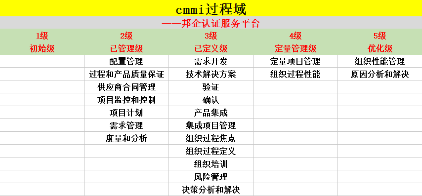 在cmmi認證中我們簡單理解就是cmmi每個級別的流程和步驟,這就是cmmi