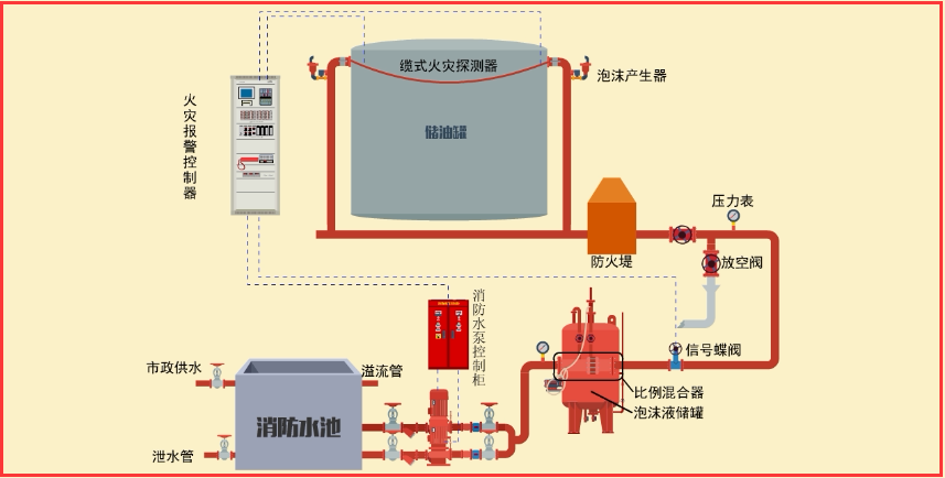 高倍数泡沫灭火系统图片