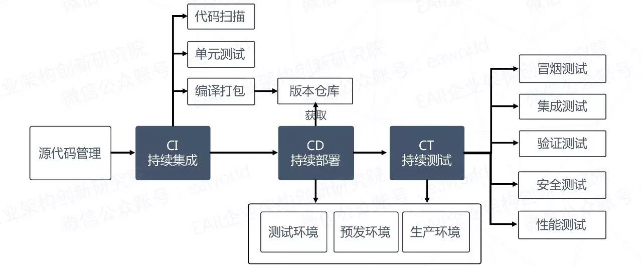 持续集成测试工具_python 持续集成_持续集成