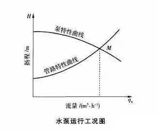 在生产实践中,水泵的运行工况点是通过管路的特性曲线与水泵的特性