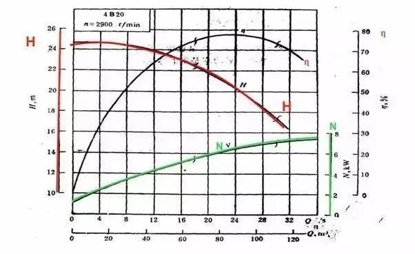 离心泵的几个重要的特性曲线