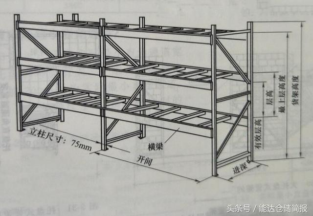 能達倉儲:托盤式貨架各部分的尺寸計算