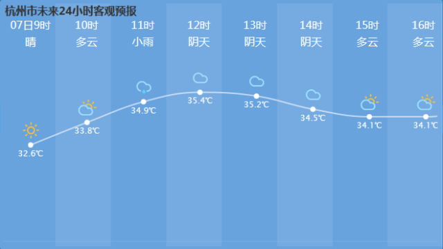 杭州未來7天的天氣預報