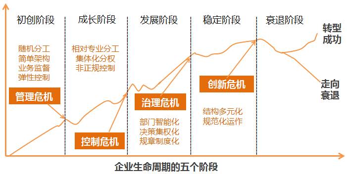 企业的生命周期