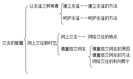 关于友谊的思维导图图片