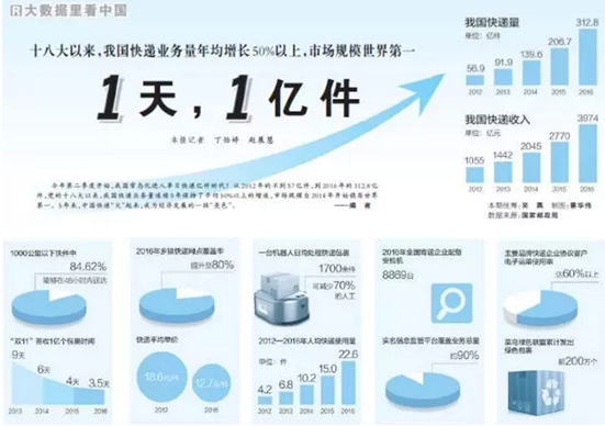 中国快递业务市场规模世界第一