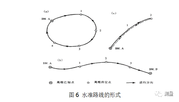 二,水准路线水准点标志后,在水准记录本绘制"点之记,绘制水准点的