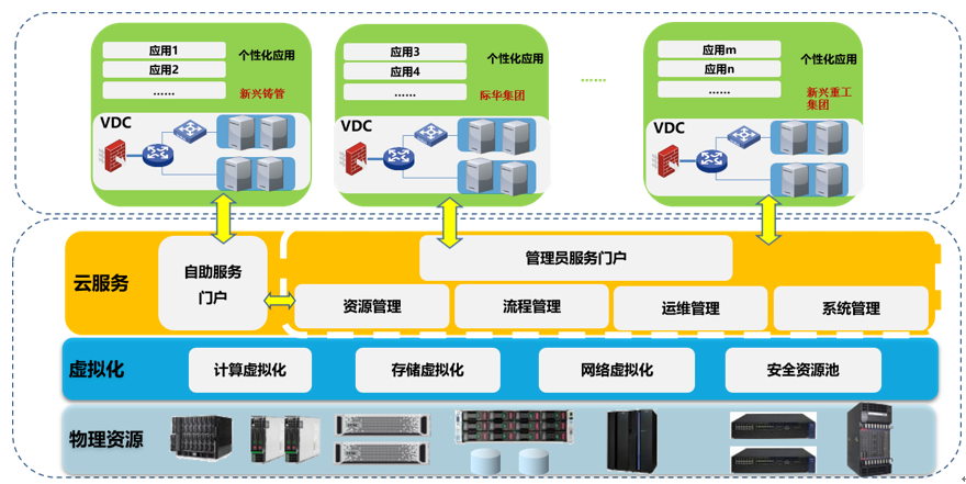 你的企業私有云了嗎?