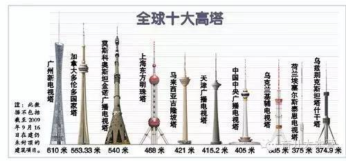 世界最高塔排行榜,你更爱哪座?