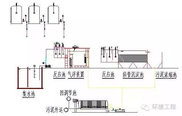 62種汙水,廢水處理典型工藝和工藝流程圖