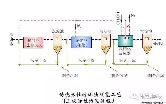 62種汙水,廢水處理典型工藝和工藝流程圖