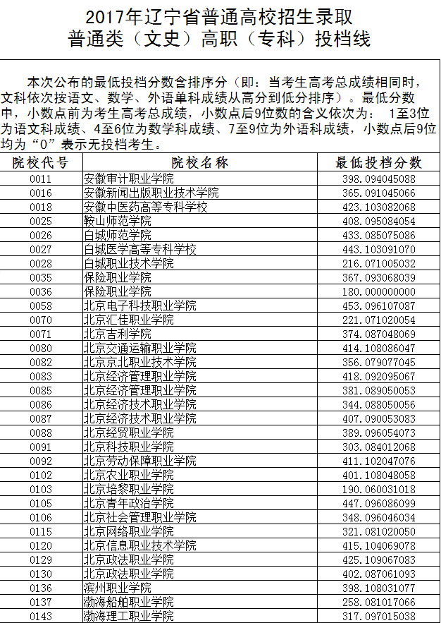 2017北京吉利學院等高校在遼寧錄取文史專科投檔線