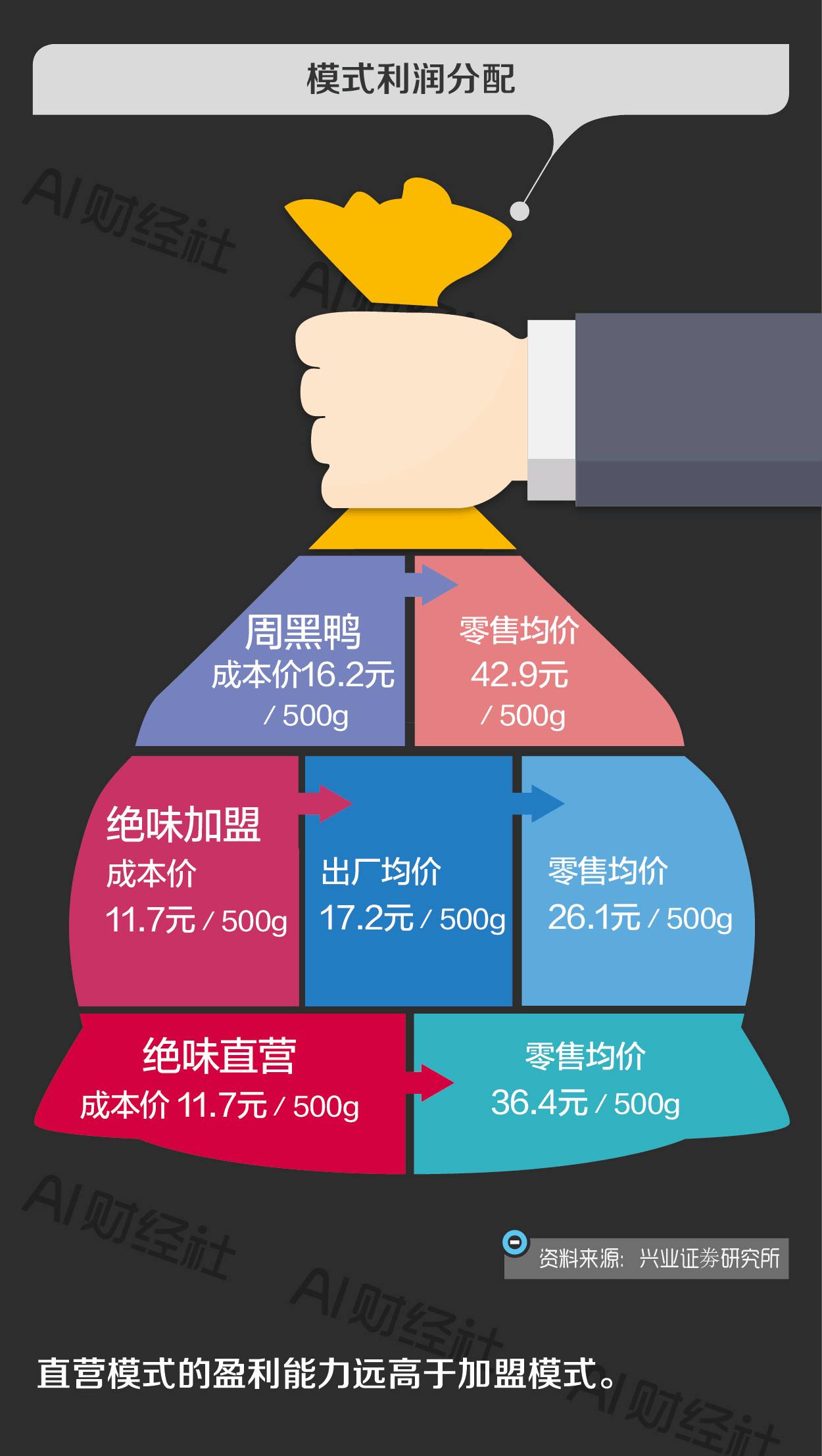 從周黑鴨與絕味鴨脖之爭看直營與加盟兩種模式究竟孰優孰劣?