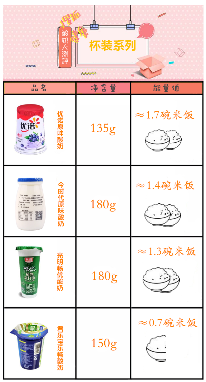 「38款酸奶能量大测评」你喝的酸奶相当于几碗米饭