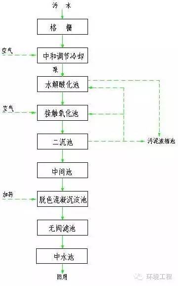 62種汙水,廢水處理典型工藝和工藝流程圖