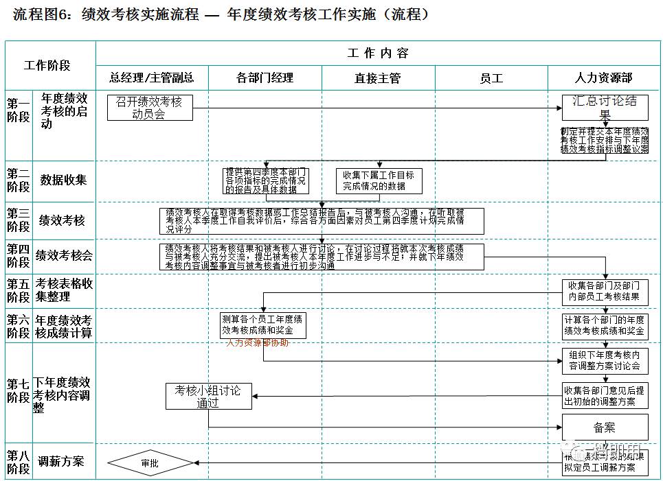 【模板 全部绩效考核实施流程