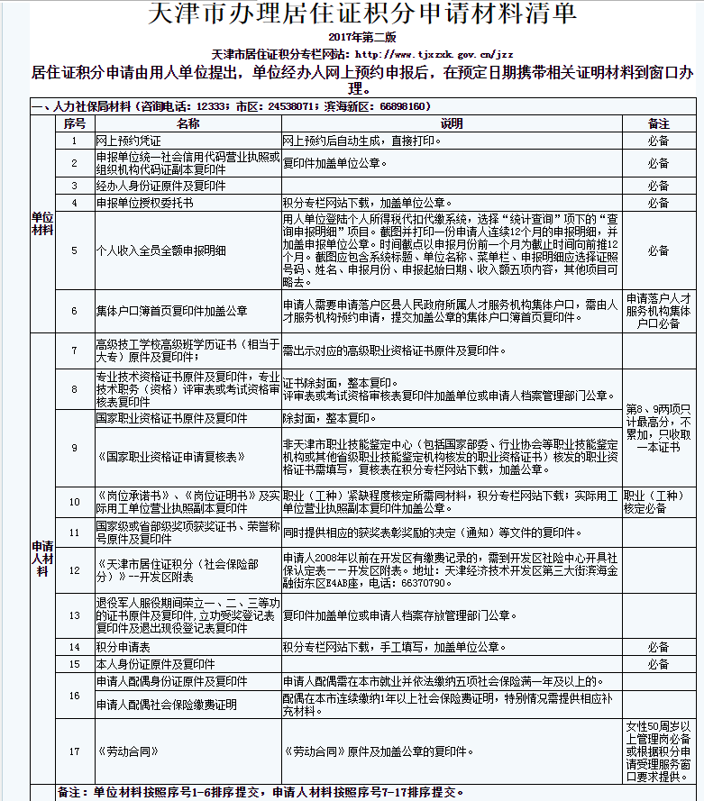 下面,隨小編一起來看看積分落戶所需的申報材料清單