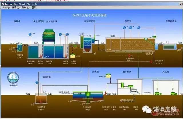 62種汙水,廢水處理典型工藝和工藝流程圖