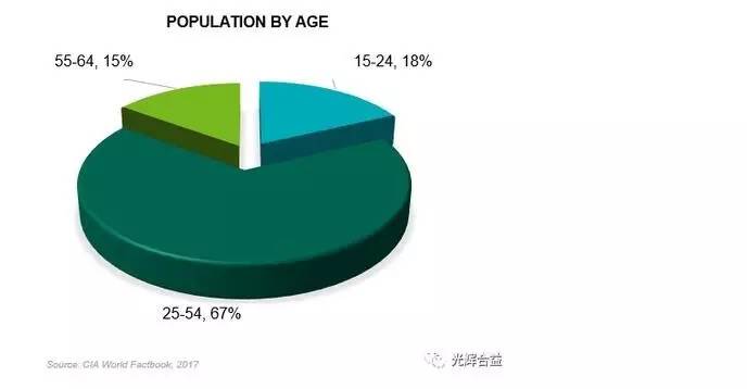 老齡化,並且中產階級的人口將成為未來的主流人群,他們也是未來消費的