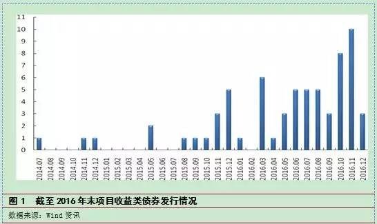 專題研究項目收益類債券發行特徵與信用風險分析