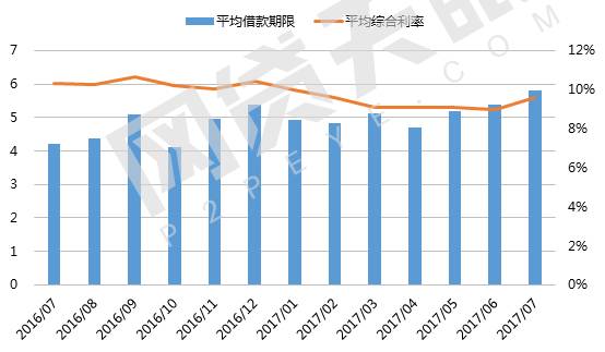 7月廣東網貸報告:合規重壓之下成交額創年內新低