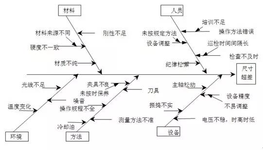 聚焦在找問題原因魚骨圖有哪些特有屬性問題特性一定與影響因子有關