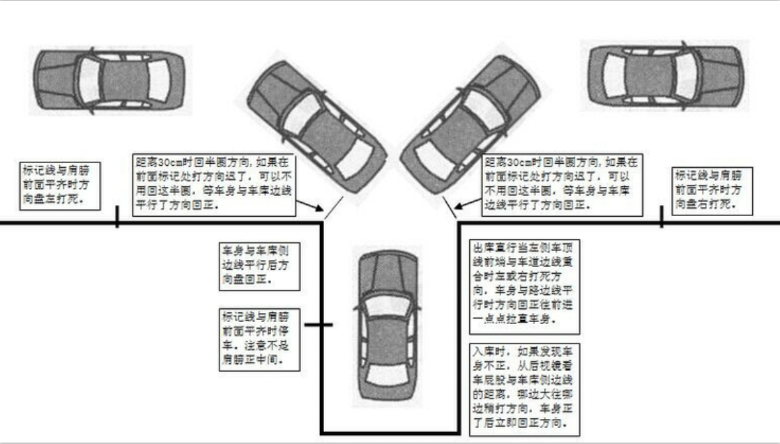 解答 科目二训练基本都是从倒库开始的