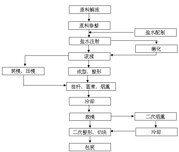 低溫肉製品生產技術要點