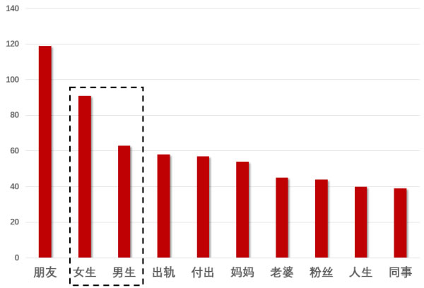 微信大号和小号的网名