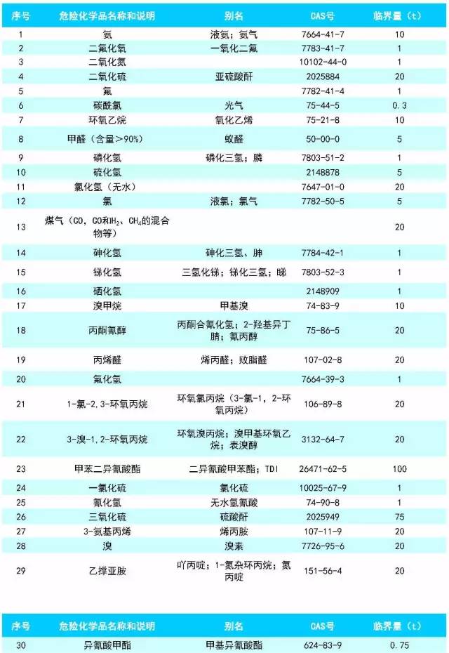 剧毒品目录2018 危险化学品序号2018版