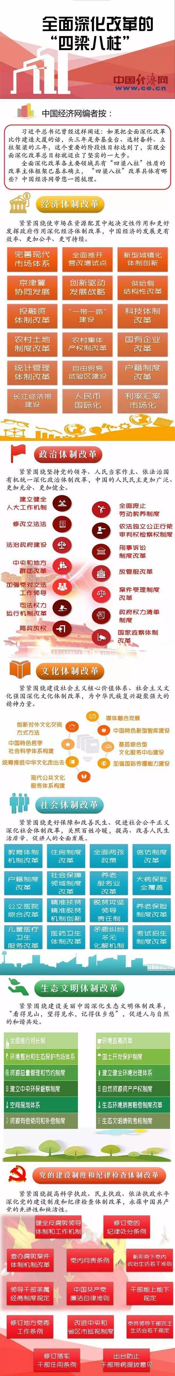 时政堂丨全面深化改革的"四梁八柱"