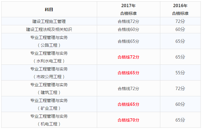 二建公佈成績合格線,為什麼一建備考方法要變了?