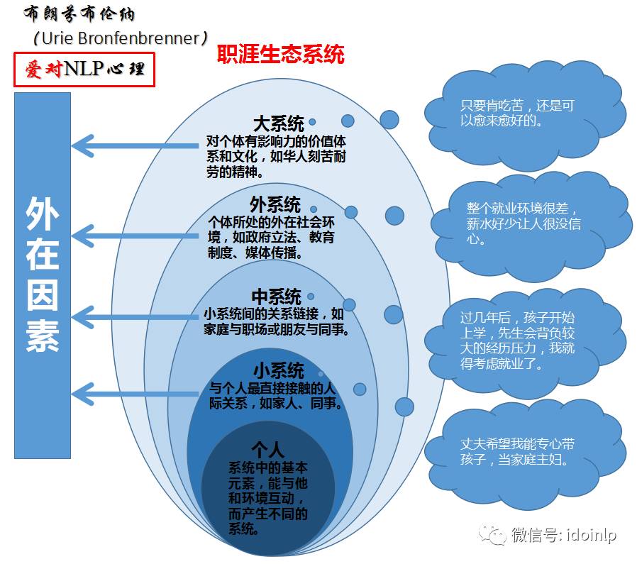 美国心理学家布朗芬布伦纳(urie bronfen brenner)提出生态系统理论